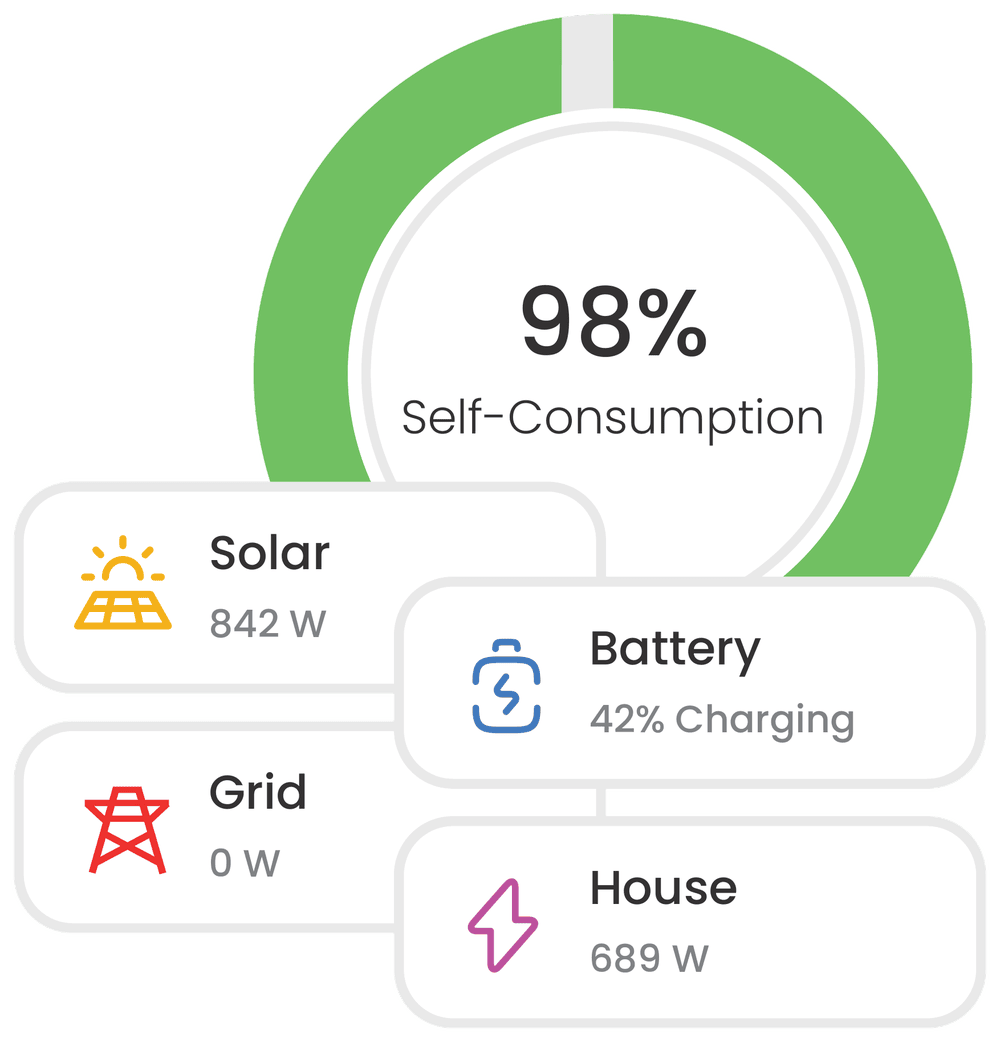 Live energy flow with solar, battery, grid and house