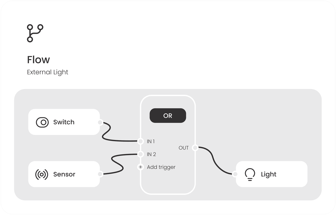 Logic Flow editor with switch, sensor, OR block and light